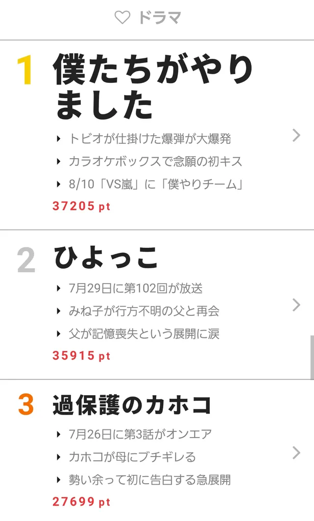 感情爆発のカホコに高い注目が 視聴熱 7 24 30ウィークリーランキング Webザテレビジョン
