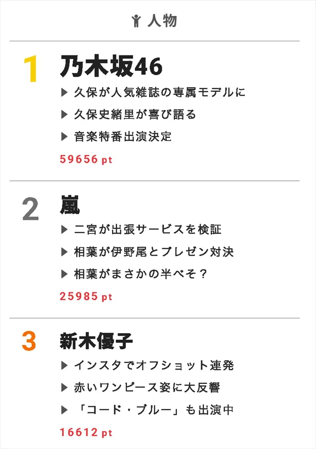 7月30日の“視聴熱”デイリーランキング 人物部門では、3期生も活躍の場を広げている乃木坂46が1位に！