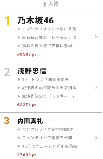 白石麻衣&西野七瀬が猫耳&浴衣姿で「猛暑から抜け出さない?」 【視聴熱】8/1デイリーランキング