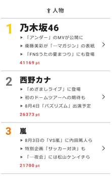 中居正広の歌声は子供が耳をふさいで泣く!?【視聴熱】8/2デイリーランキング