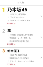 嵐と“内田篤人軍団”がサッカー対決！【視聴熱】8/3デイリーランキング