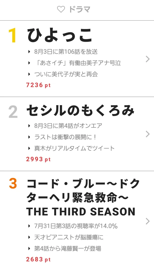 嵐と 内田篤人軍団 がサッカー対決 視聴熱 8 3デイリーランキング Webザテレビジョン