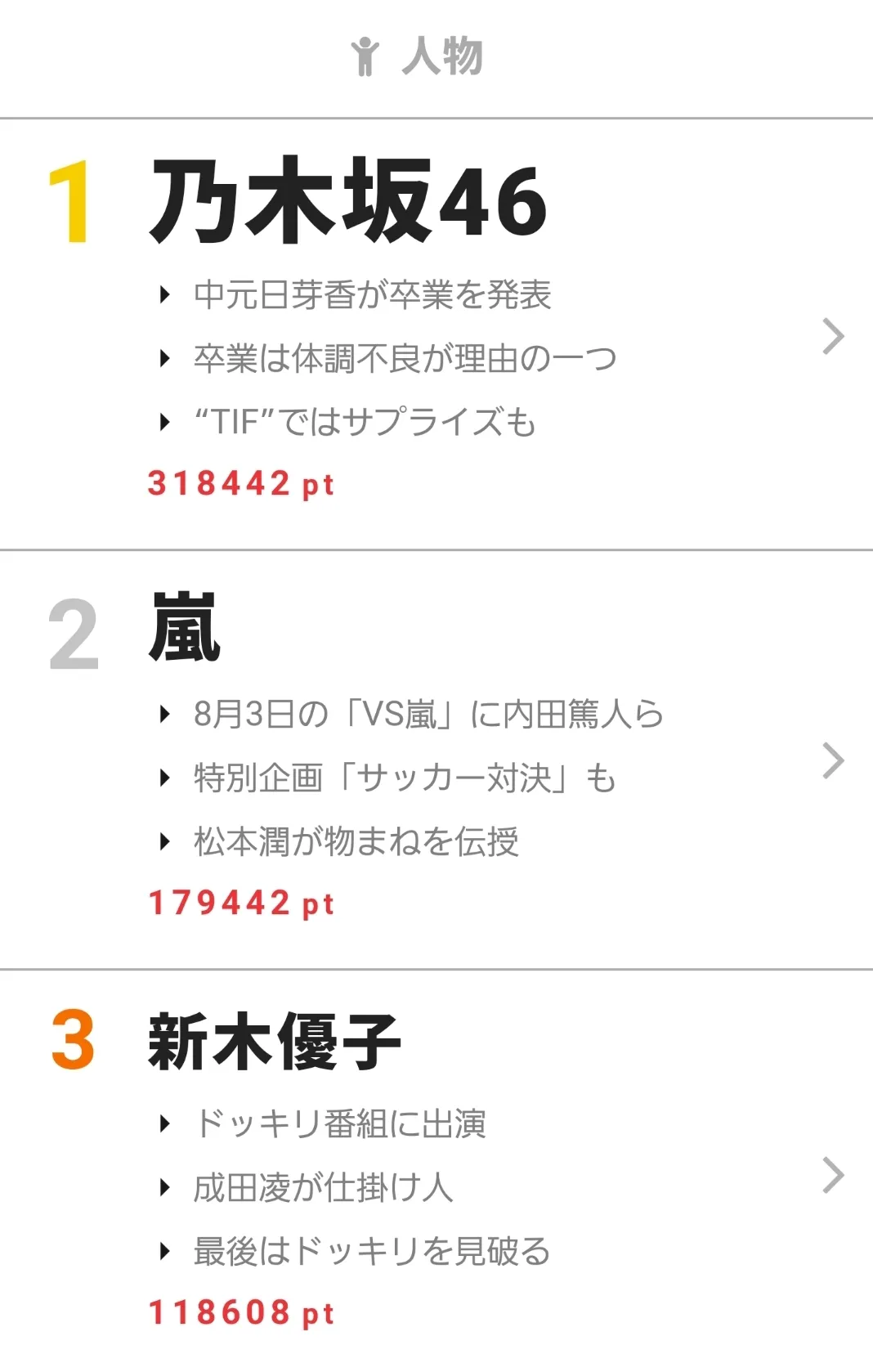 乃木坂46が1位を獲得！　7月31日～8月6日“視聴熱”ウィークリーランキング 人物部門