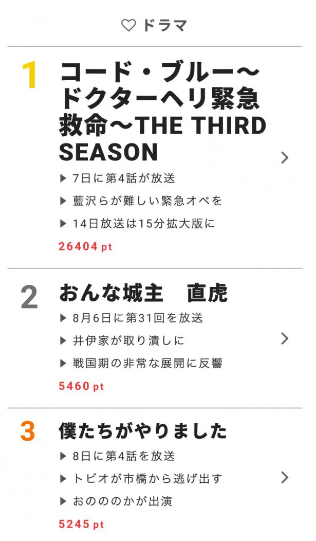 8月7日の視聴熱デイリーランキングでは、「コード・ブルー―」が、第2位の5倍近くのpt(ポイント)数を叩き出し、ぶっちぎりのトップ！