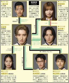 道枝駿佑“カリスマ高校生”が革命を巻き起こす【冬ドラマ人物相関図(火曜ドラマ編)】