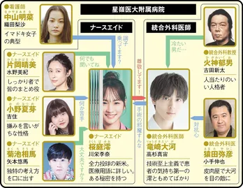 川栄李奈“澪”、秘密を隠したナースエイドがあらゆる問題を解決【冬ドラマ人物相関図(水曜ドラマ編)】