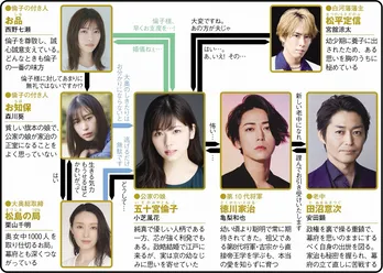 小芝風花&亀梨和也、最も切なくて美しい令和版「大奥」が開幕【冬ドラマ人物相関図(木曜ドラマ編)】