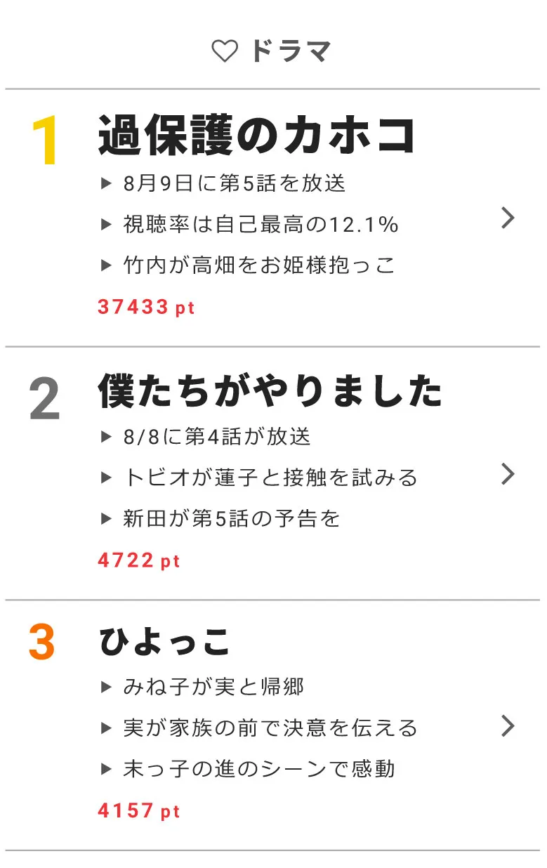 8月9日の“視聴熱”デイリーランキング ドラマ部門