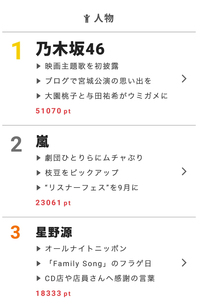 8月15日の“視聴熱”デイリーランキング 人物部門。乃木坂46が再び1位に！