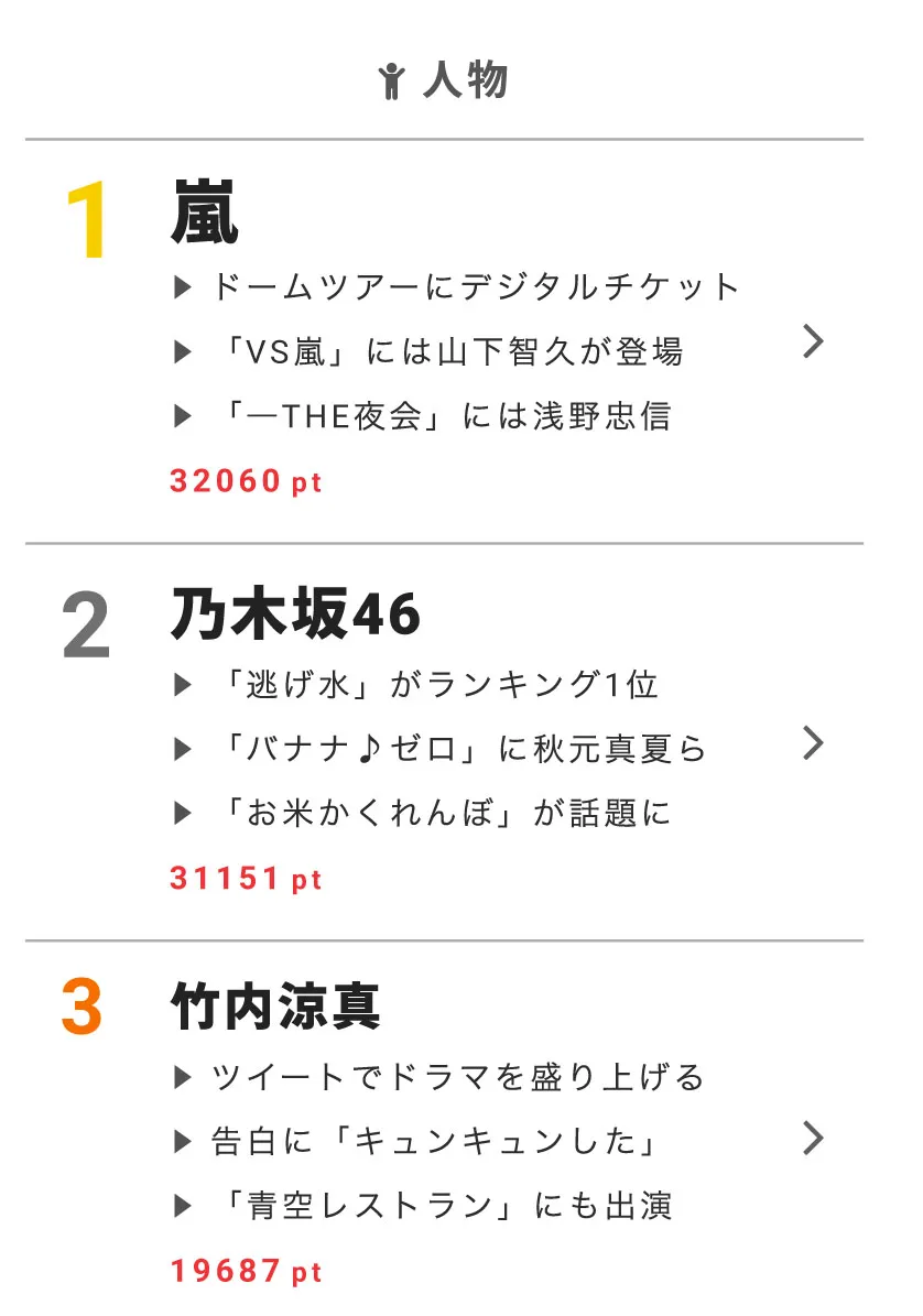 嵐が視聴熱デイリーランキングで人物部門第1位にランクイン！