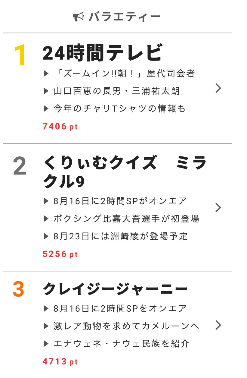 バラエティー部門の1位は「24時間テレビ」に