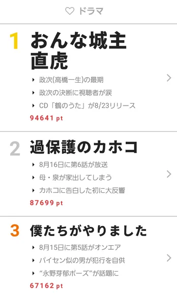 「大好きだよ、カホコ」で大反響の「過保護のカホコ」が今週も上位に!【視聴熱】8/14-20ウィークリーランキング
