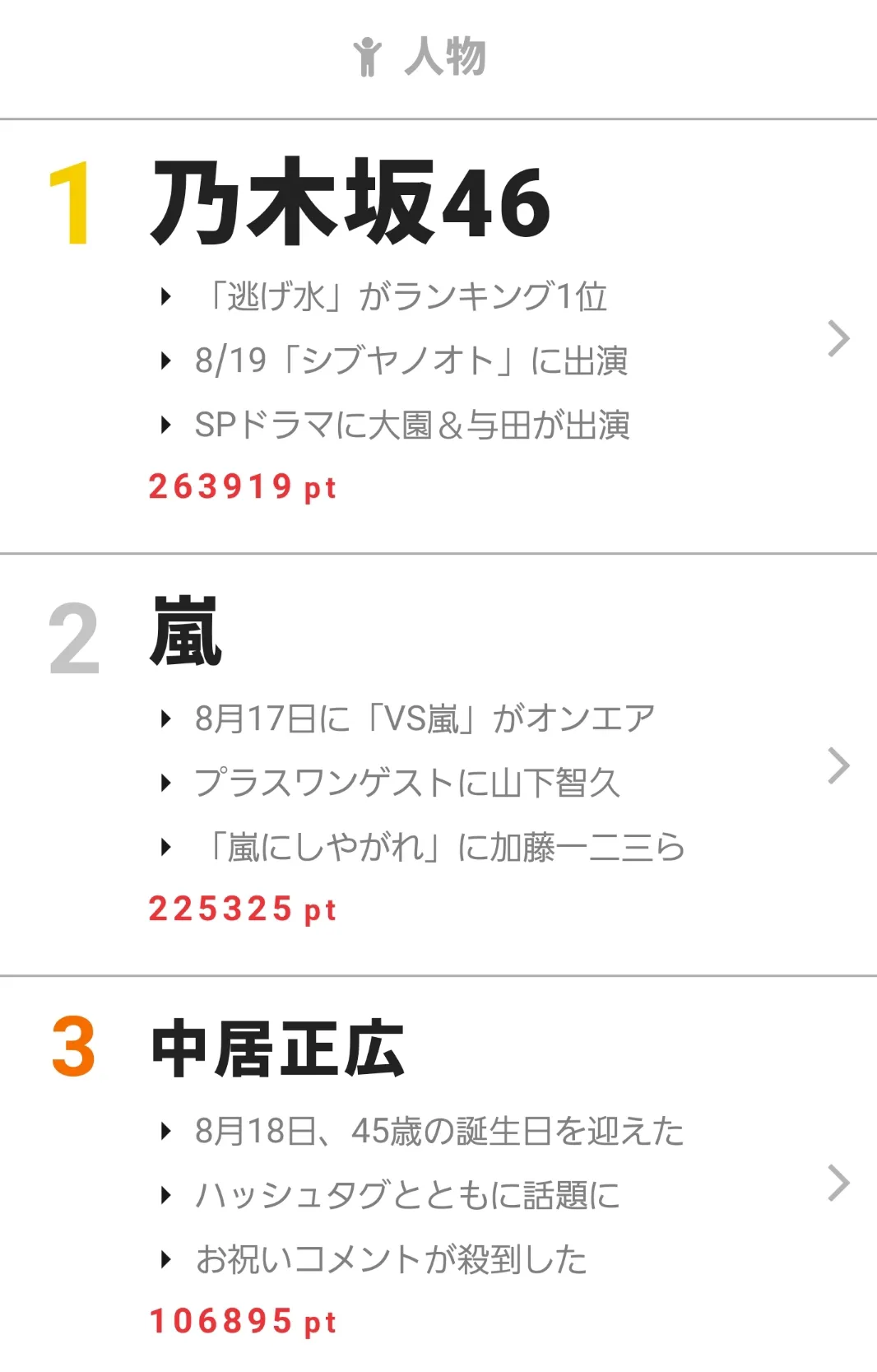 【写真を見る】45歳の誕生日を迎えたあの人気男性タレントが3位に　8月14日～20日“視聴熱”ウィークリーランキング 人物部門