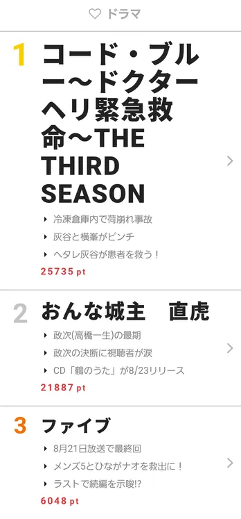 「ファイブ」最終回でシーズン2を示唆!?【視聴熱】8/21デイリーランキング