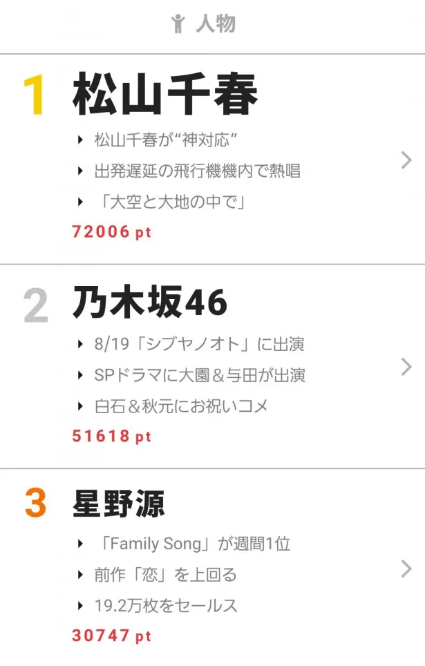 8月21日“視聴熱”デイリーランキング人物部門で星野源が3位にランクイン！　