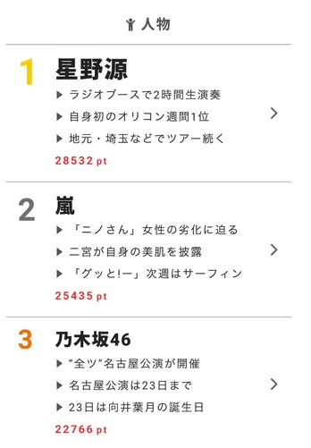 星野源がラジオで2時間の生演奏を披露!【視聴熱】8/22デイリーランキング