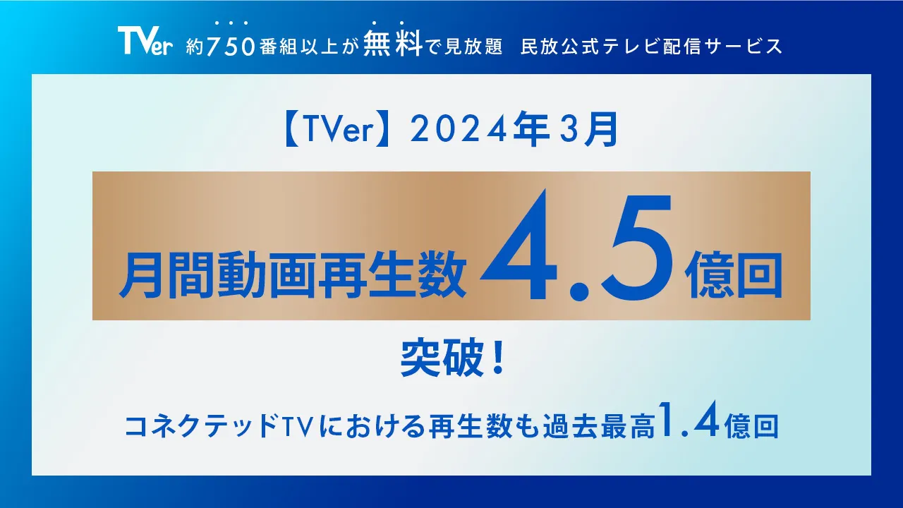 「TVer」の2024年3月の月間動画再生数が4.5億回を記録した