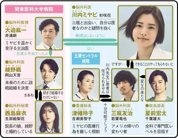 ＜アンメット ある脳外科医の日記＞杉咲花が記憶障がいのある脳外科医を演じるヒューマンドラマが「息切れするほど泣いた」と反響大　今日から間に合う1～3話をプレイバック