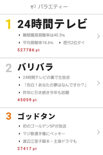 歴代2位タイの高視聴率を記録した「24時間テレビ」が週間ランキング バラエティー部門で1位を獲得！【視聴熱】8/21-27ウィークリーランキング