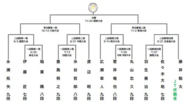 【写真】「将棋日本シリーズ JTプロ公式戦」トーナメント表