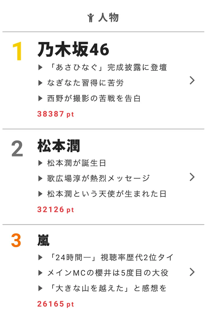 8月28日の“視聴熱”デイリーランキング人物部門では、乃木坂46、松本潤が高ポイント！