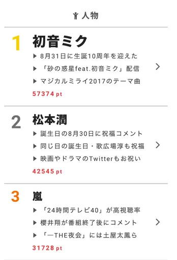 初音ミクの生誕10周年にお祝いの嵐！【視聴熱】8/30デイリーランキング