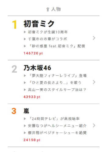 乃木坂46・高山一実が腕相撲で圧勝! メンバーを「小鳥」呼ばわり!?【視聴熱】8/31デイリーランキング