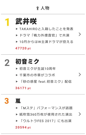 入籍を発表した武井咲、さらにTAKAHIROと出会ったドラマも話題に!【視聴熱】9/1デイリーランキング