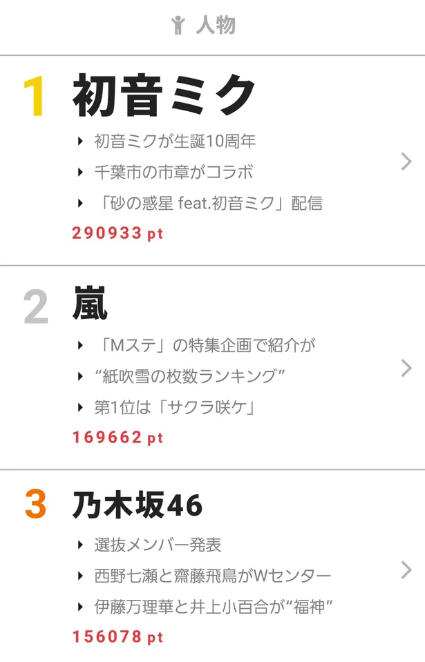 人物部門1位にボカロが 視聴熱 8 28 9 3ウィークリーランキング Webザテレビジョン