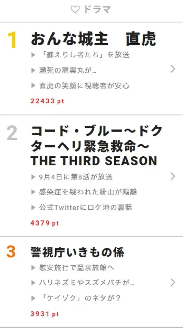 タッキー 翼9月で活動休止も 前向き 視聴熱 9 3デイリーランキング Webザテレビジョン