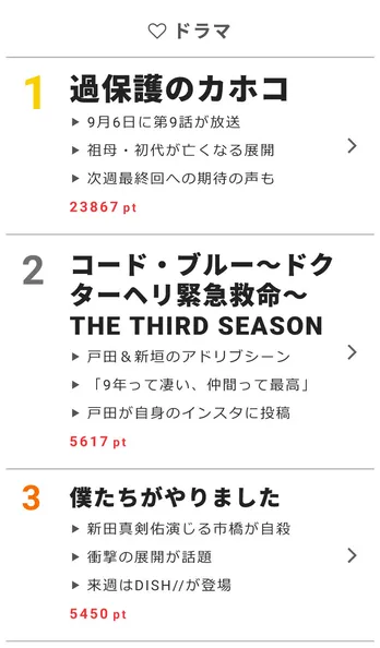 チャン・グンソクが豪邸を公開!「女の子を呼ぶ?」の質問には!?【視聴熱】9/6デイリーランキング
