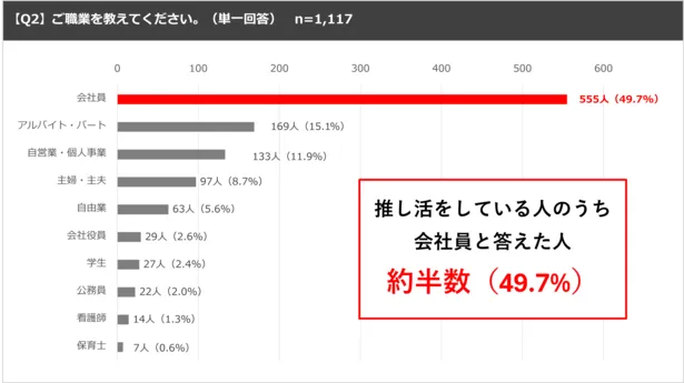 推し活×Vライバーに関する実態調査