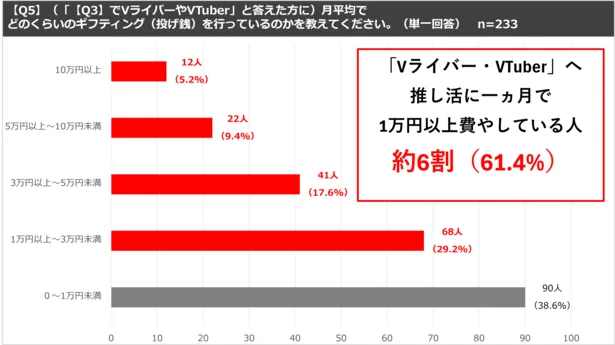 推し活×Vライバーに関する実態調査