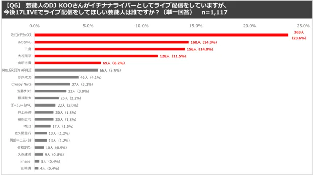 【写真】「今後17LIVEでライブ配信をしてほしい芸能人」、2位にあの、3位に千鳥、4位に大谷翔平、5位に山田裕貴