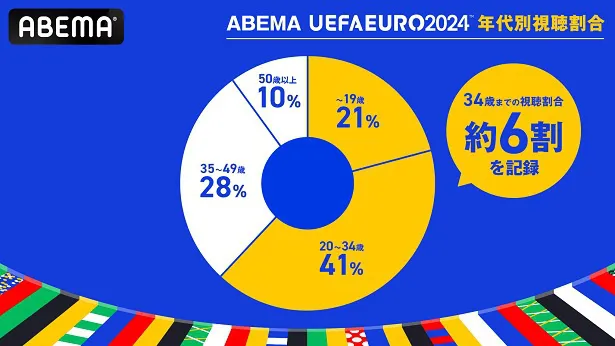 「UEFA EURO 2024」年代別の視聴割合
