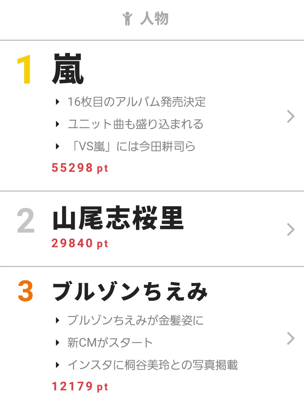 【写真を見る】ニューアルバム発売決定の嵐が1位を獲得　9月7日“視聴熱”デイリーランキング 人物部門