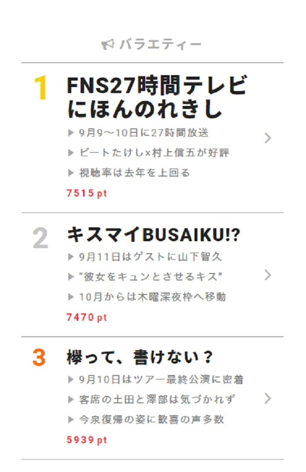 草なぎ剛と香取慎吾の前向きなメッセージにファン歓喜 視聴熱 9 11デイリーランキング 芸能ニュースならザテレビジョン