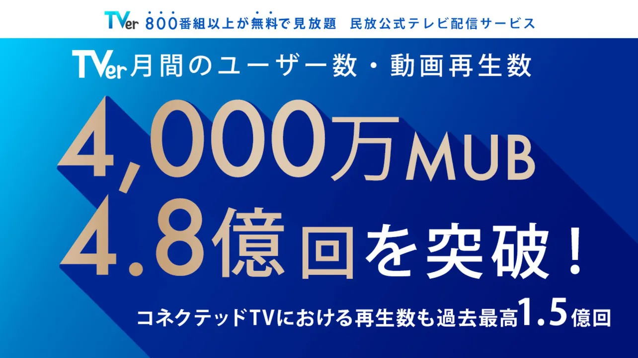 2024年7月のTVer月間ユーザー数が過去最高の4,000万MUBを記録