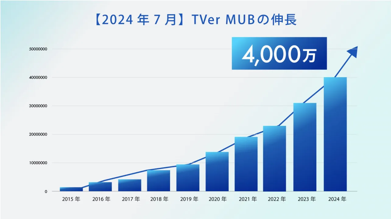 2024年7月のTVerMUBの伸長