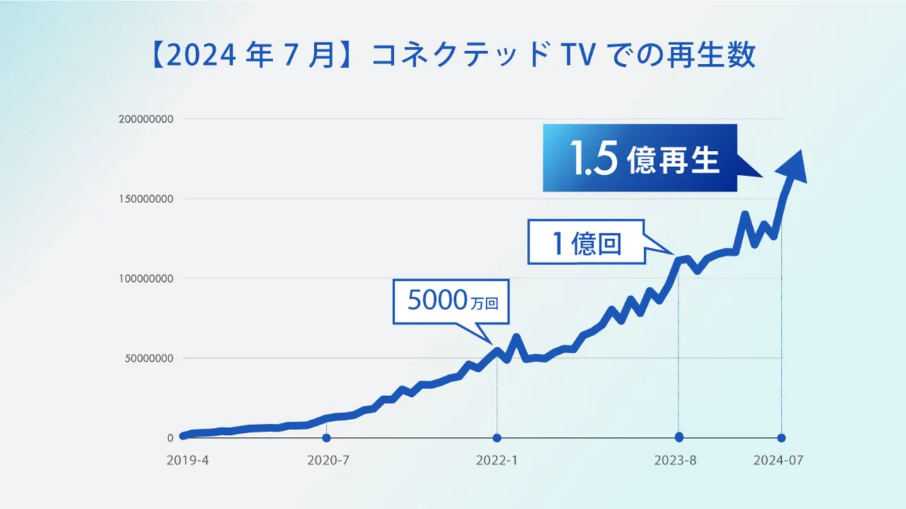 2024年7月のコネクテッドTVでの再生数