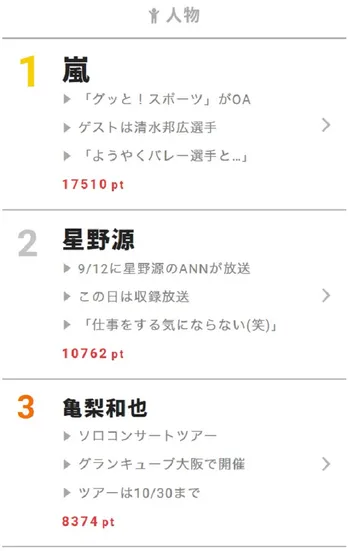 星野源「もう仕事する気にならない(笑)」 【視聴熱】9/12デイリーランキング