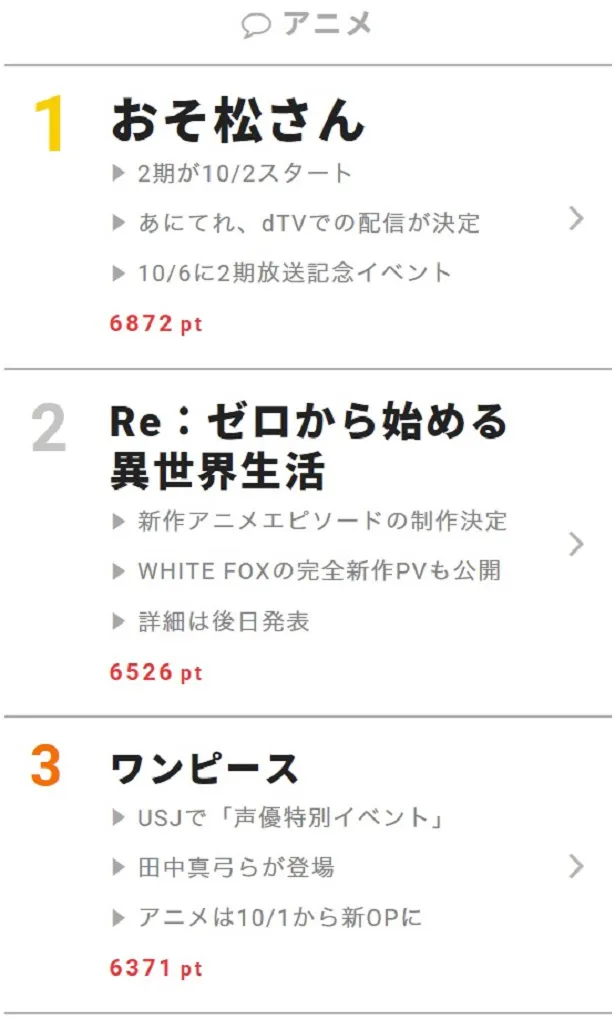 アニメ3位の「ワンピース」は、10月から安室奈美恵の「Hope」がオープニング曲に