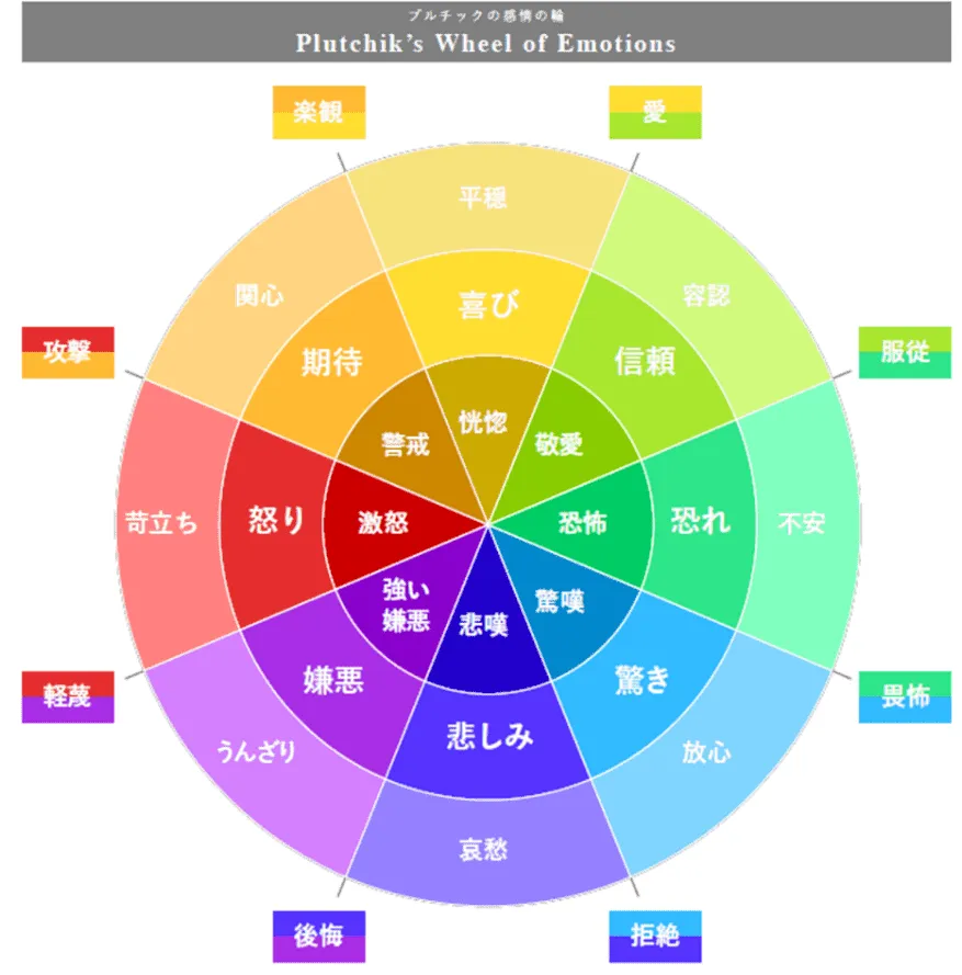 プルチックの輪