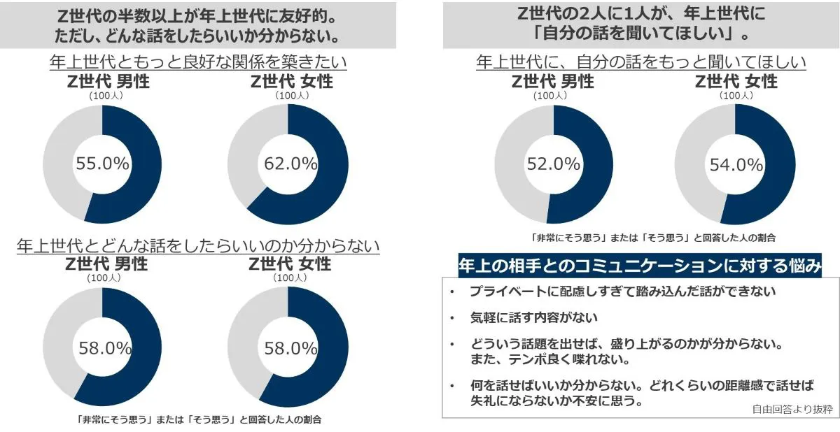 【世代間コミュニケーション意識調査】