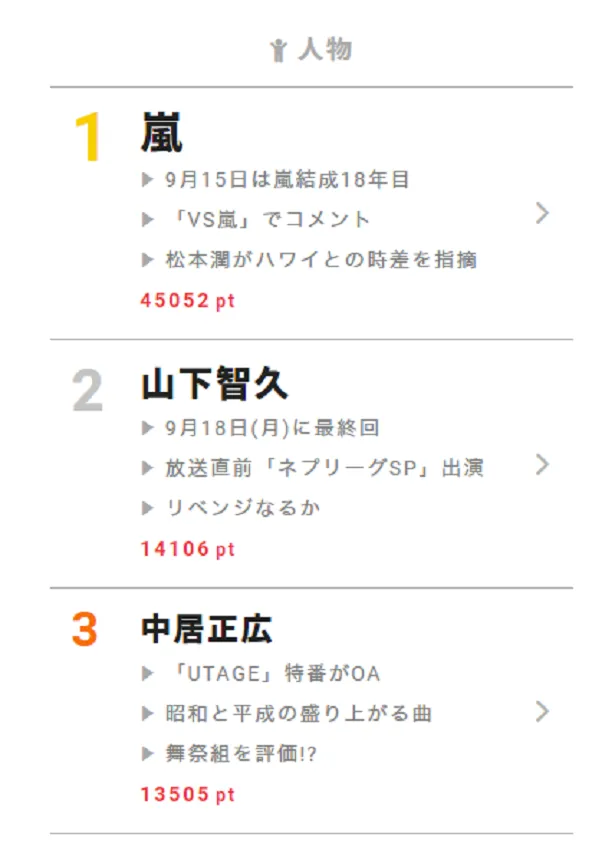 9月14日の“視聴熱”デイリーランキング人物部門では、TBS系の音楽番組「UTAGE!―」でMCを務めた中居正広がランクイン！