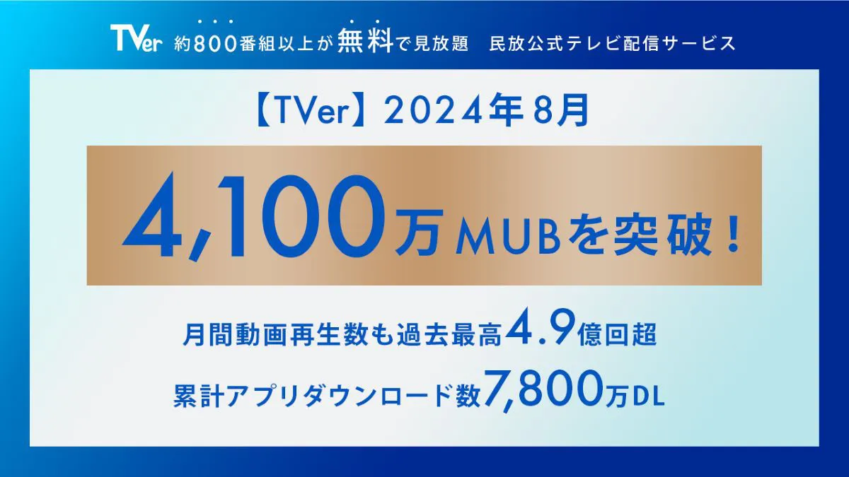 「TVer」月間ユーザー数、月間動画再生数ともに2か月連続記録更新