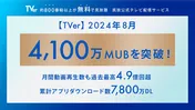 パリ五輪のライブ配信も好調　「TVer」月間ユーザー数と月間動画再生数が2カ月連続で過去最高記録を更新