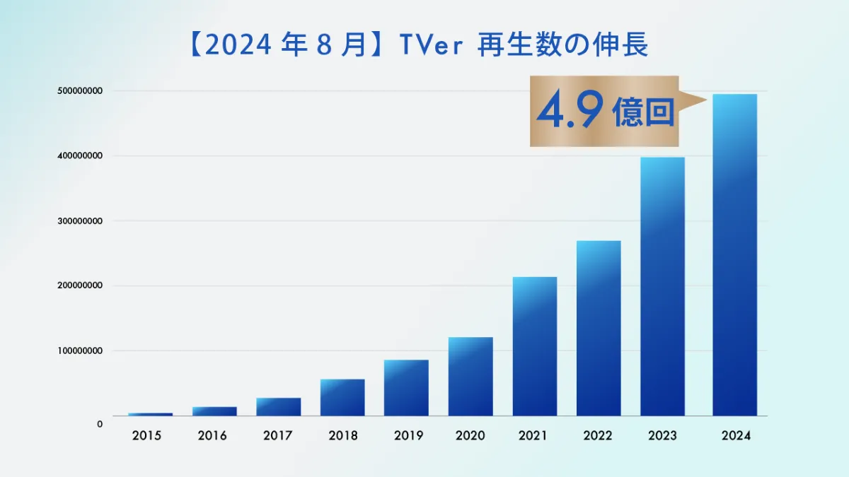 【写真】＜2024年8月＞「TVer」再生数の伸長