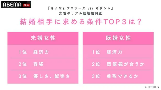 20代から40代の女性を対象に結婚に関するアンケート調査