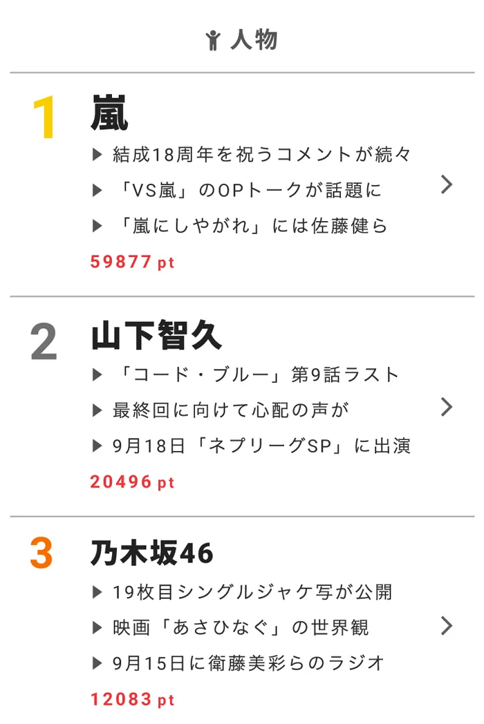 9月15日の“視聴熱”デイリーランキング人物部門では、乃木坂46がランクイン！
